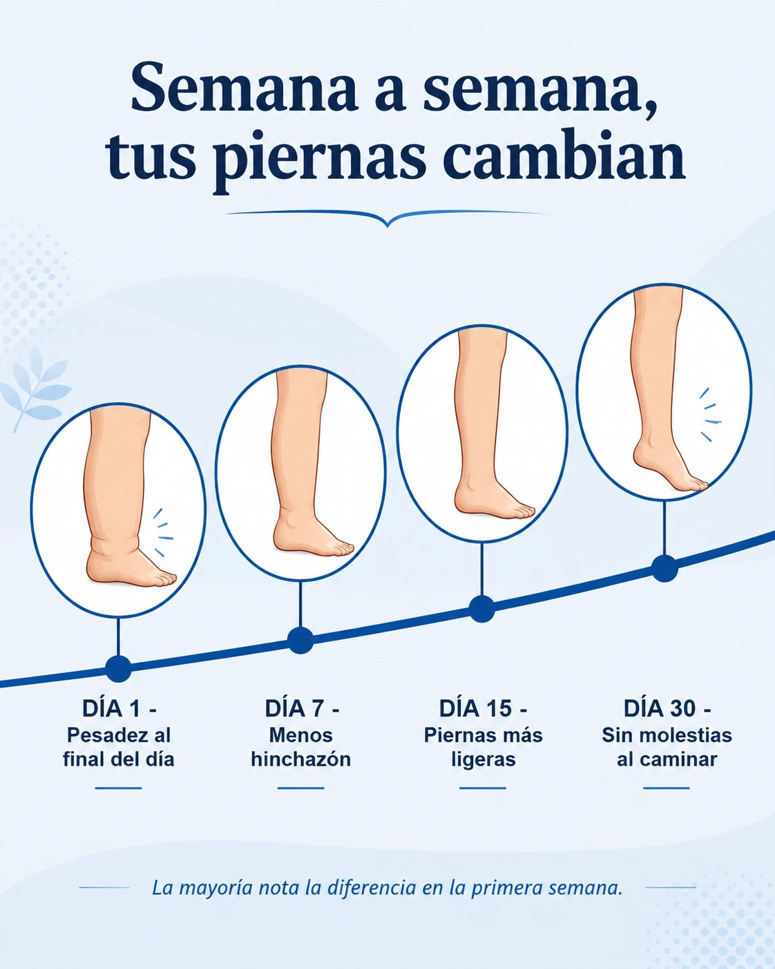 Línea de tiempo del día 1 al día 30 de mejora en las piernas